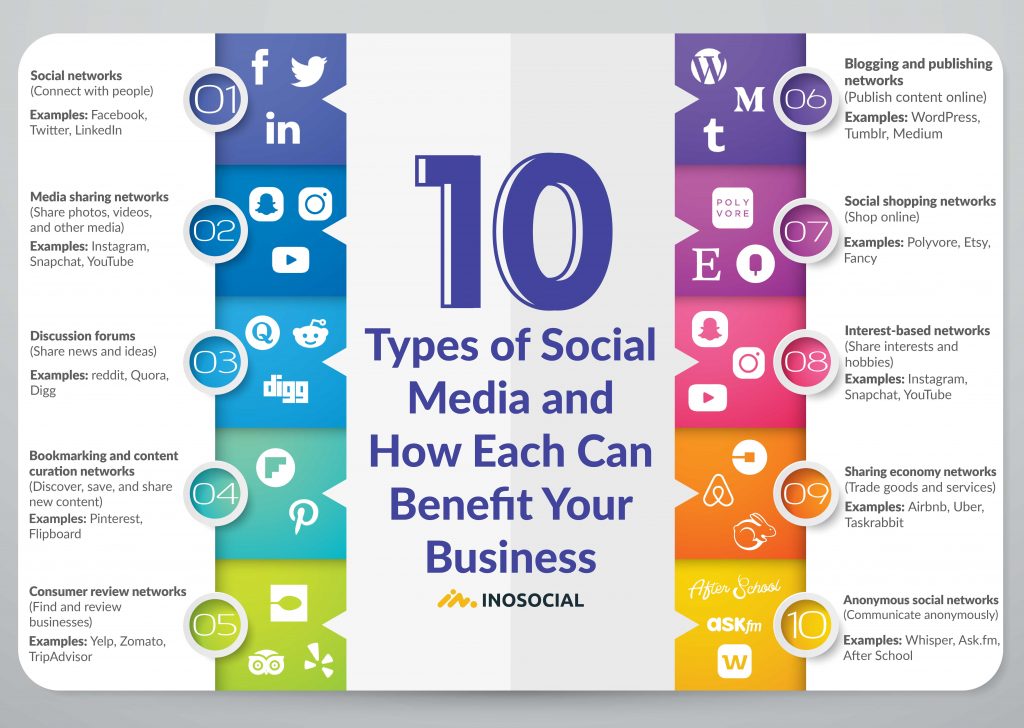 Types of Social Media Marketing