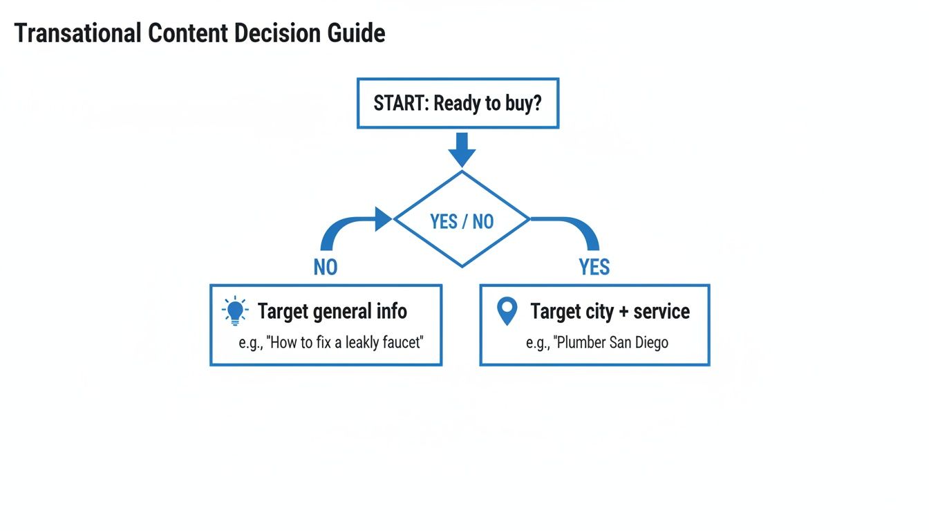 Flowchart illustrating a transactional content decision guide based on user readiness to buy.