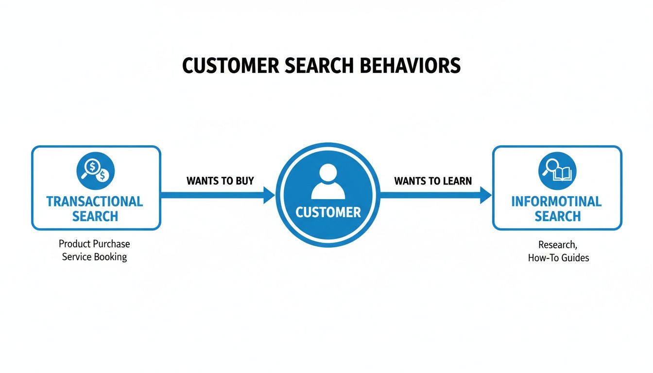Diagram illustrating customer search behaviors: transactional for buying and informotional for learning and research.
