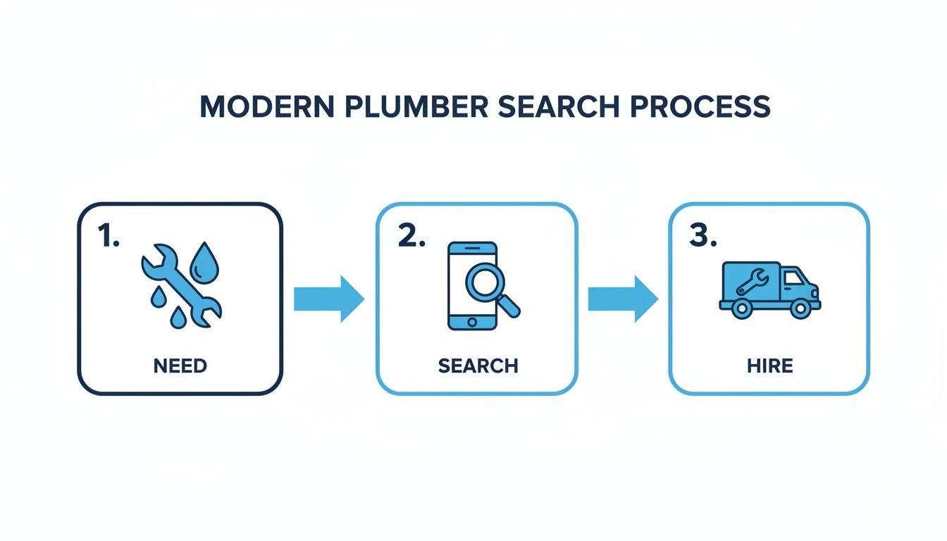 A modern three-step process for finding a plumber: Need, Search, and Hire.
