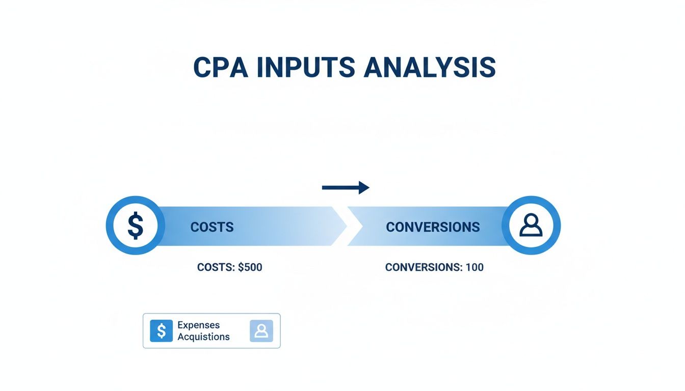 Diagram illustrating CPA inputs analysis, showing costs of $500 leading to 100 conversions, an example calculation.