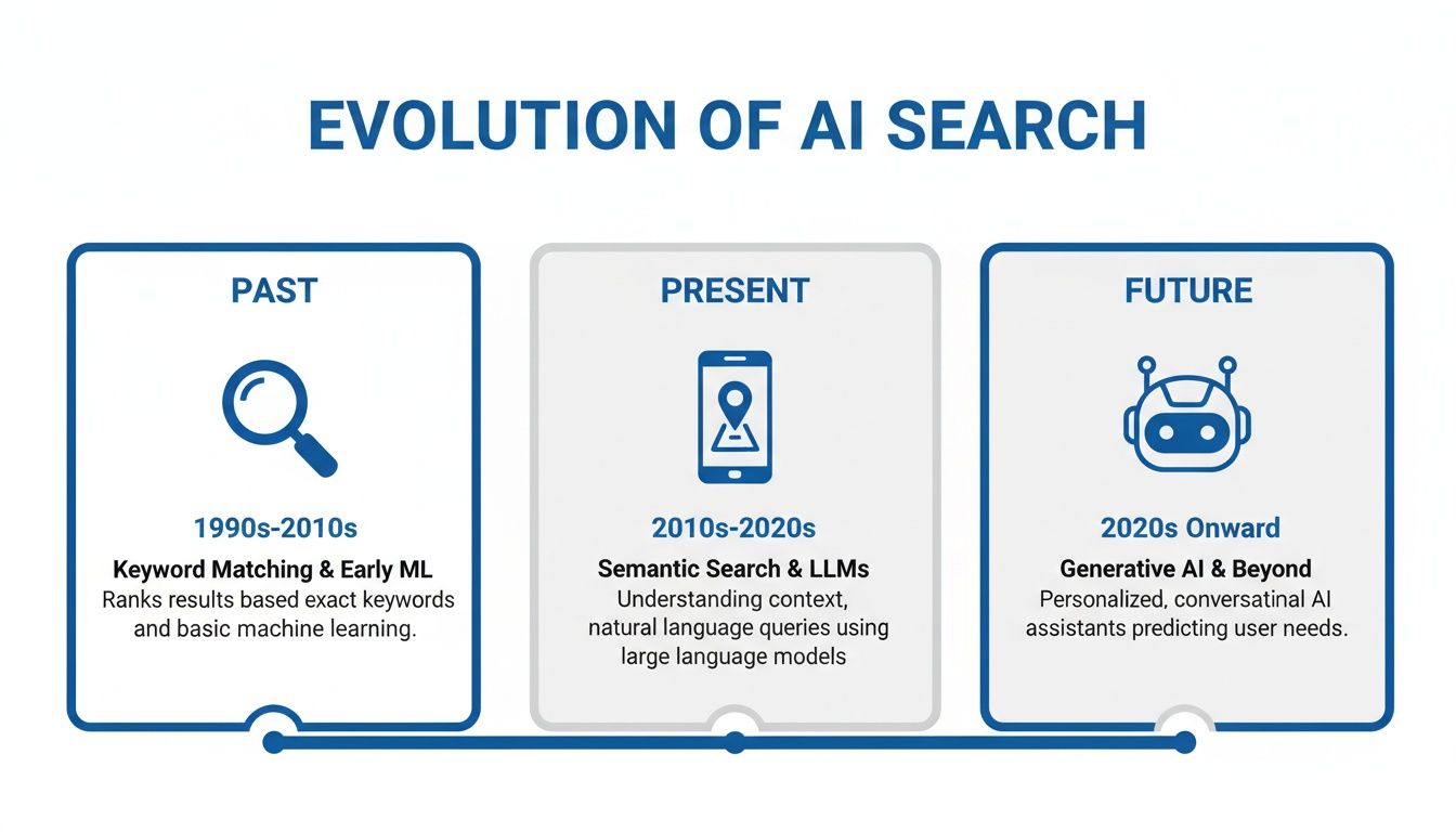 Infographic showing the evolution of AI search through past, present, and future stages with key technologies.