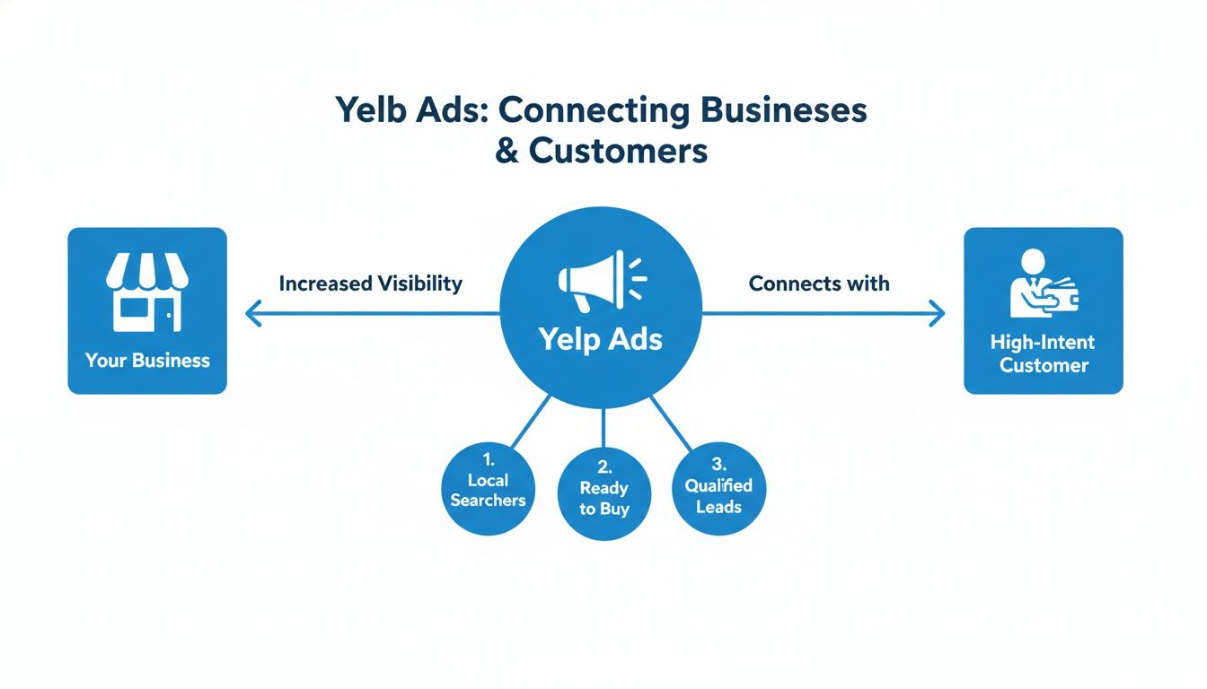 Yelp Ads connect businesses with high-intent customers, including local searchers, ready-to-buy, and qualified leads.