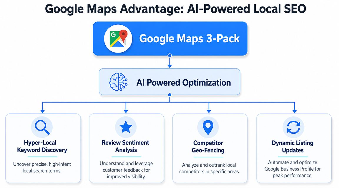 A diagram illustrating how AI powered optimization improves Google Maps 3-Pack rankings through local SEO strategies.