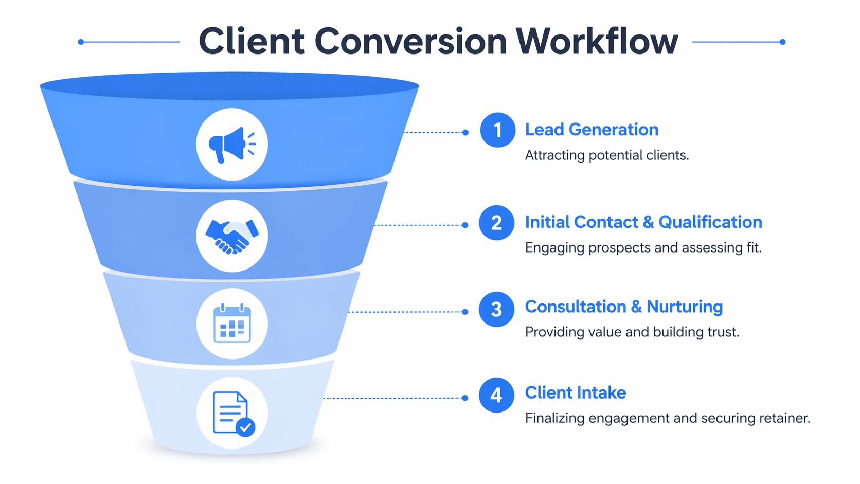 A four-step funnel diagram illustrating the client conversion workflow for professional service businesses.