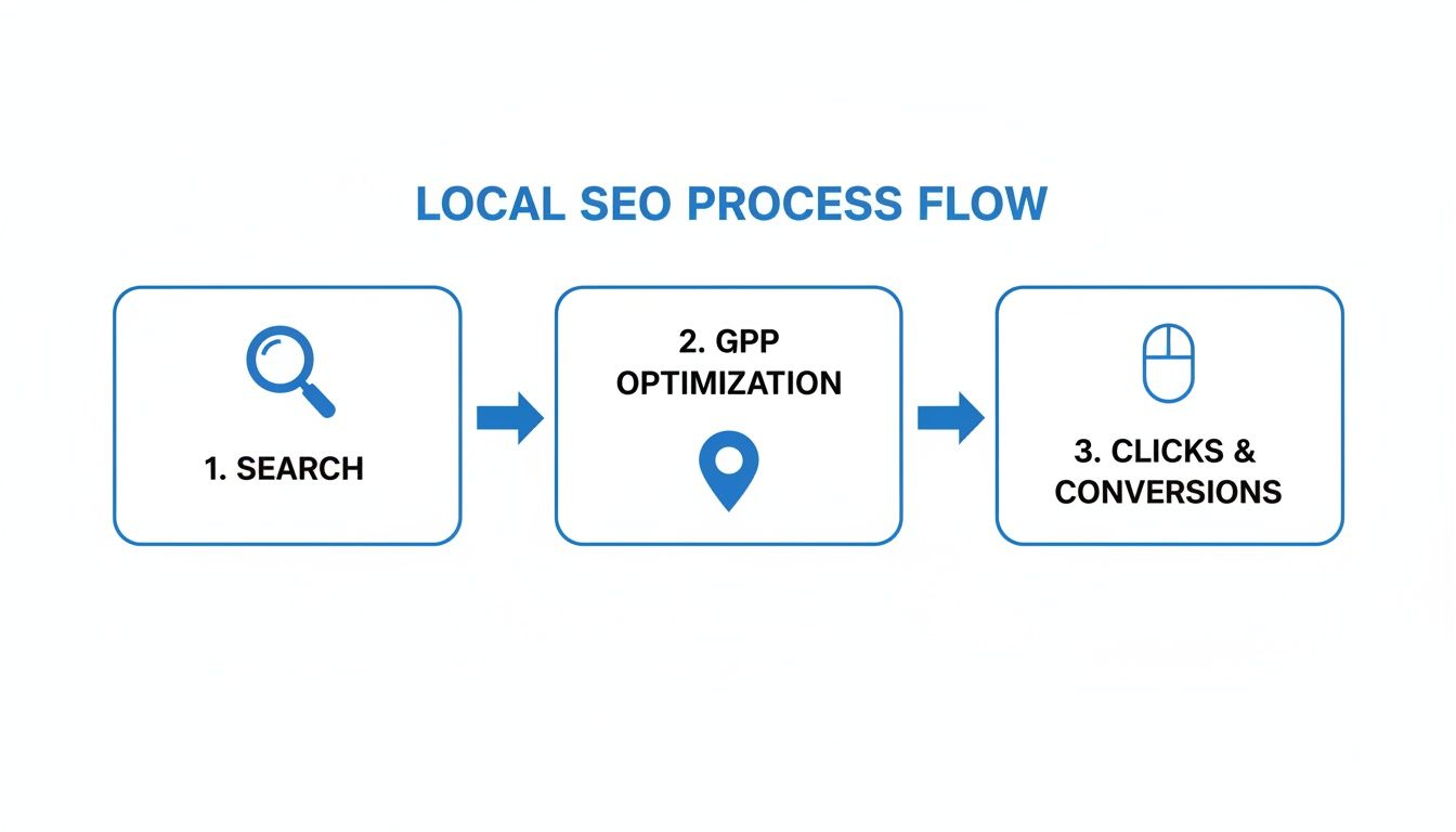 A local SEO process flow showing three steps: search, GPP optimization, and clicks & conversions.