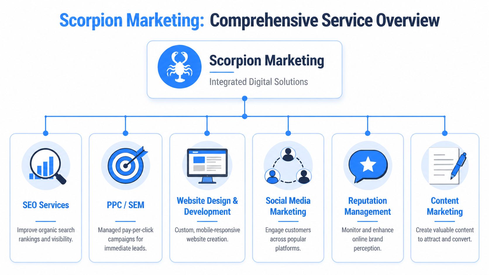 An organizational chart showing Scorpion Marketing's various integrated digital services, including SEO, PPC, and content marketing.