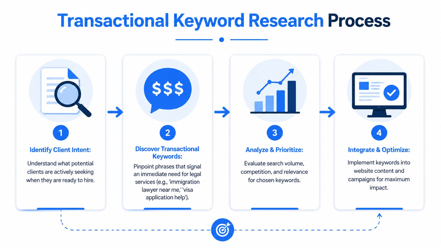 A four-step infographic illustrating the transactional keyword research process for legal marketing and SEO strategies.