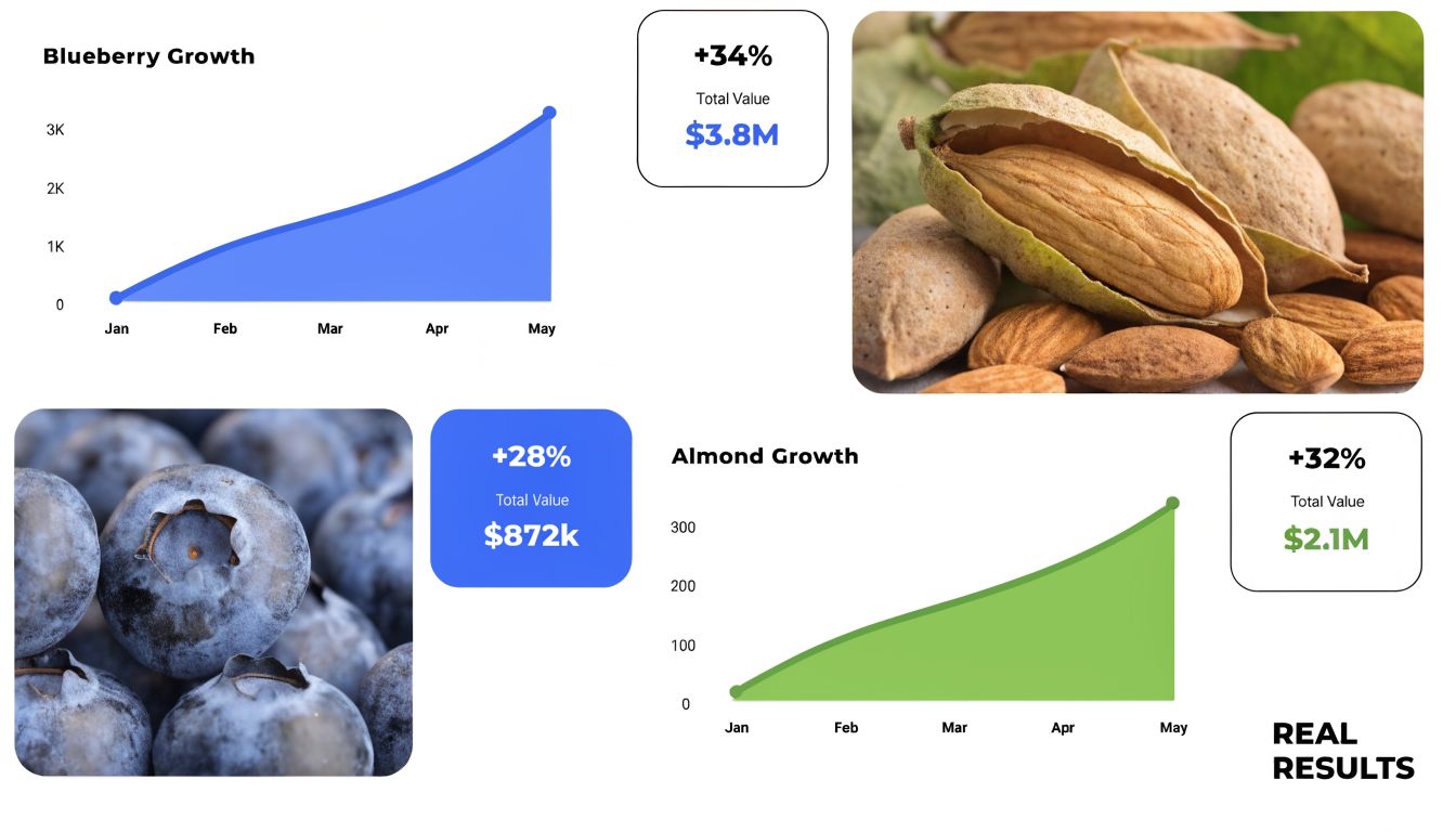 A dashboard showing growth trends for blueberries and almonds with percentage increases and total valuation statistics.