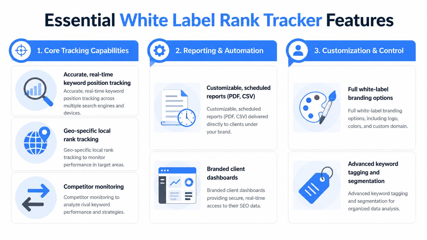 A diagram outlining the essential features of a white label rank tracker for SEO agencies and professionals.