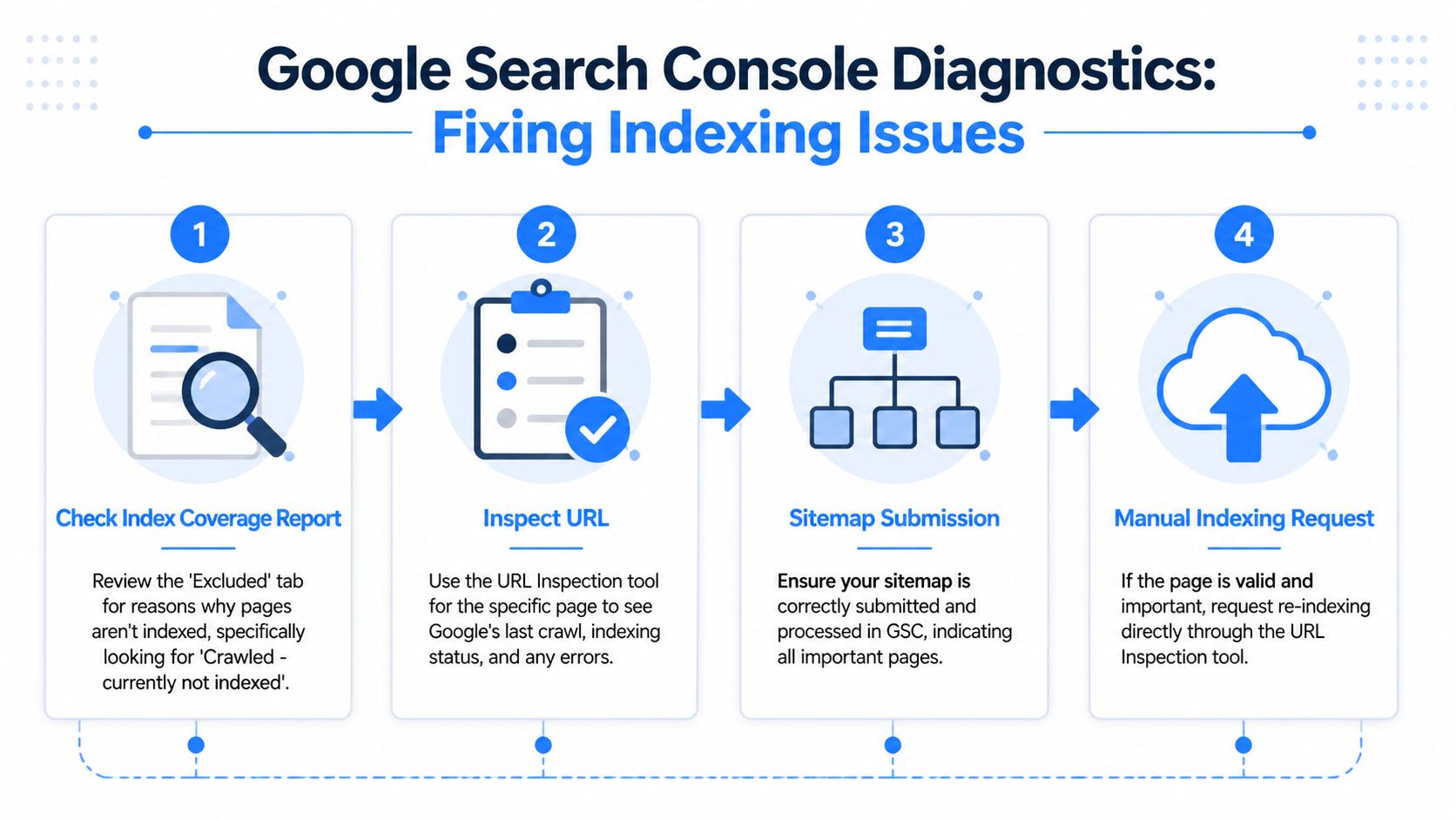 A four-step infographic illustrating how to fix Google Search Console indexing issues for websites.