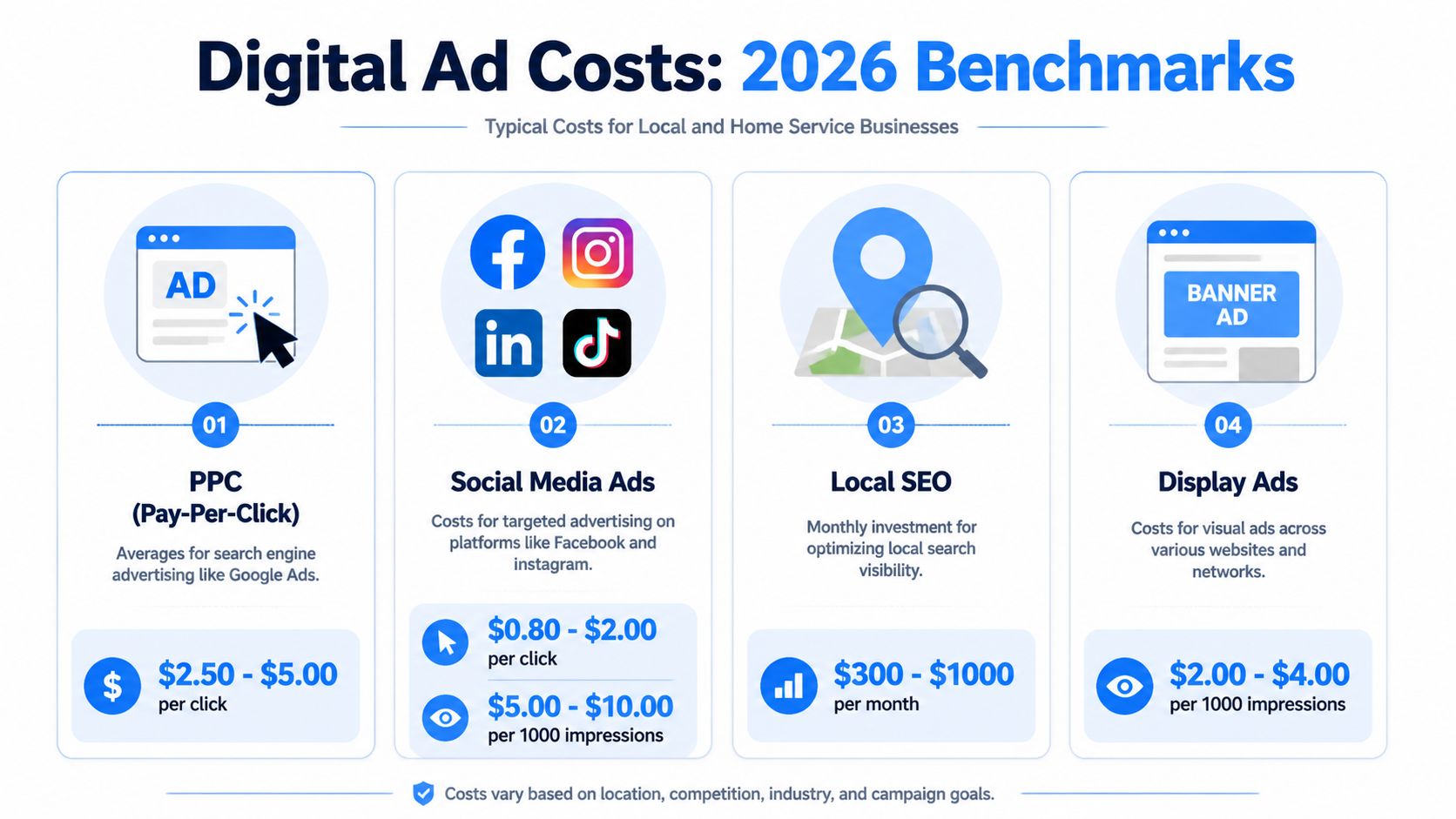 A chart showing 2026 digital advertising cost benchmarks for PPC, social media, local SEO, and display ads.