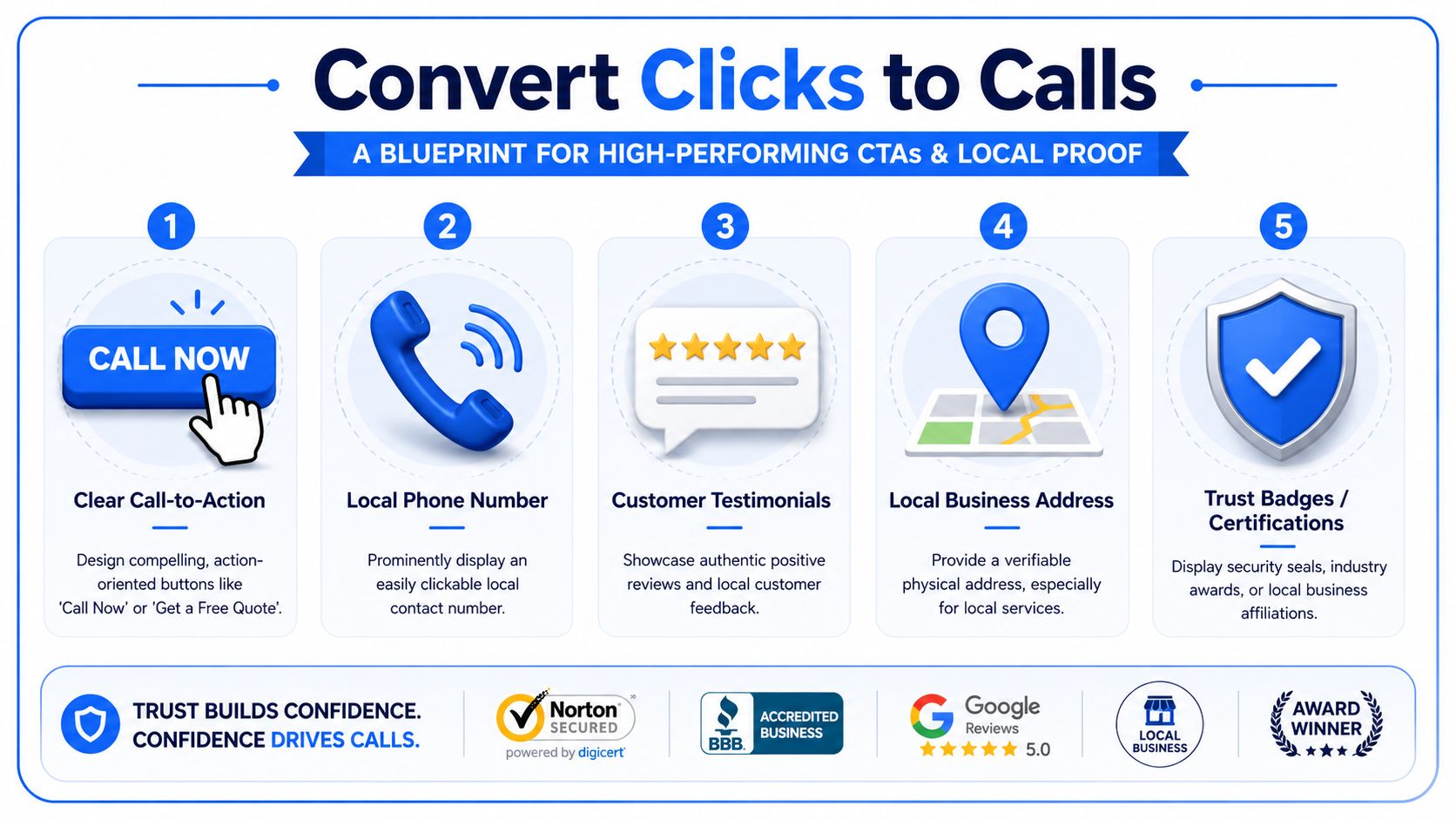 A strategic blueprint infographic demonstrating five key elements to improve website conversions and increase local business calls.