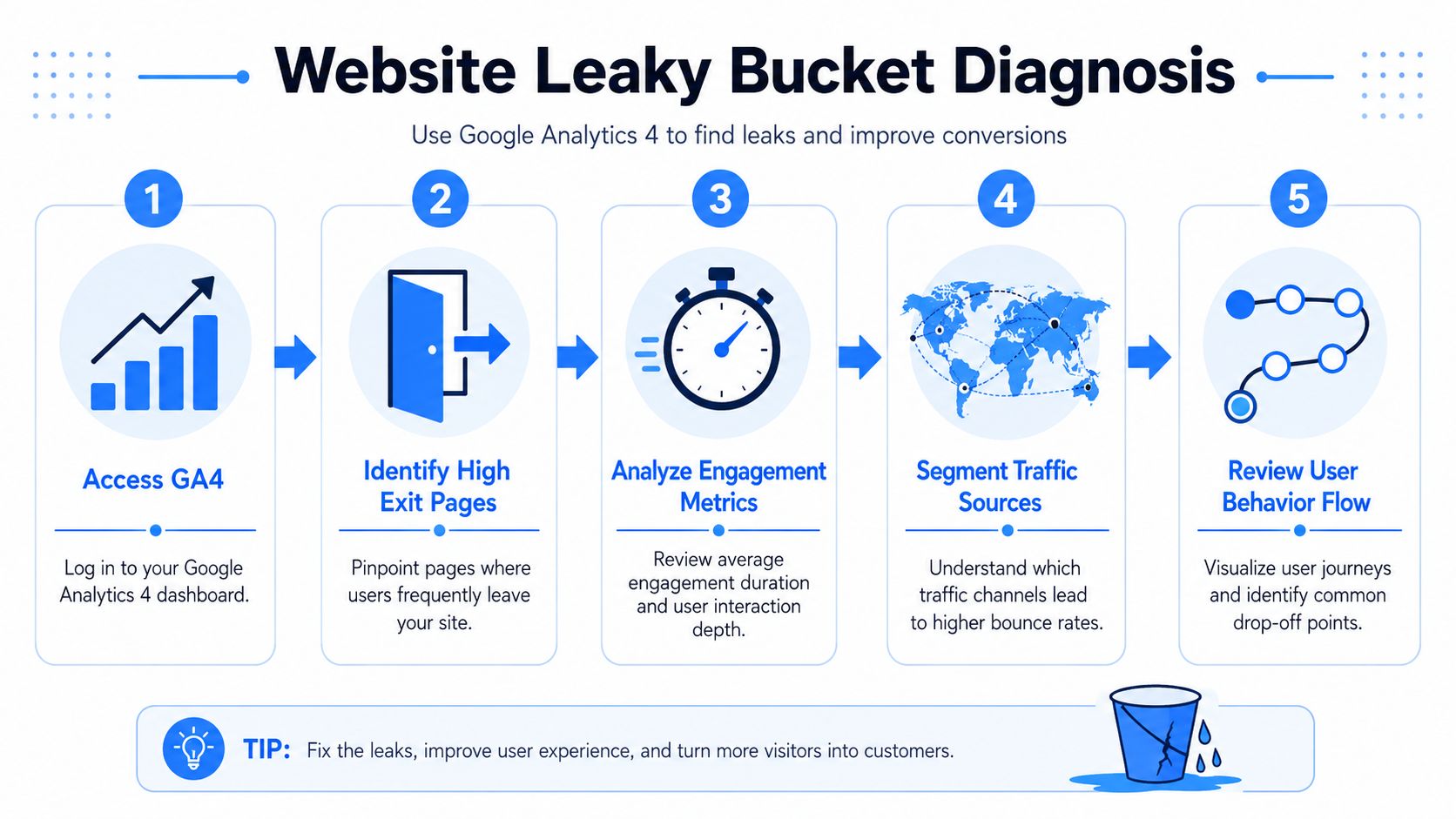 A five-step infographic showing how to use Google Analytics 4 to diagnose and fix website leaks.