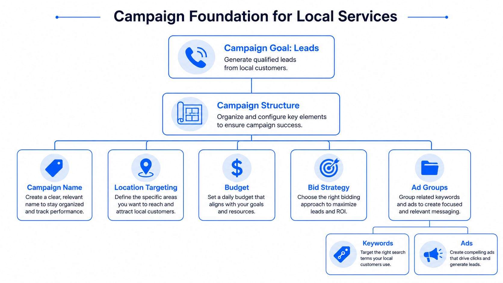 A flowchart diagram illustrating the essential foundation for setting up a successful local services advertising campaign.