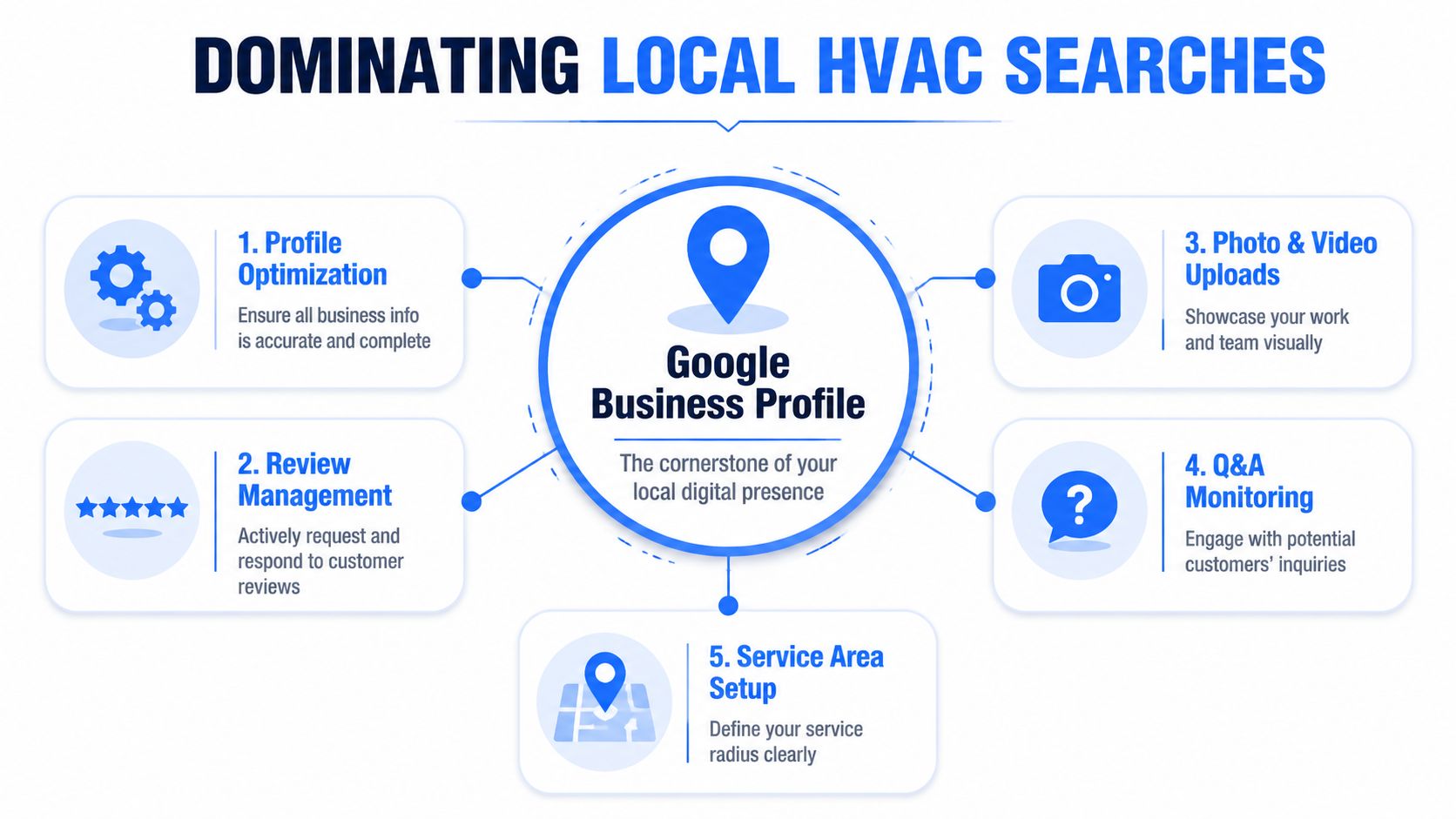 A diagram outlining five key strategies for optimizing a Google Business Profile to improve local HVAC search rankings.