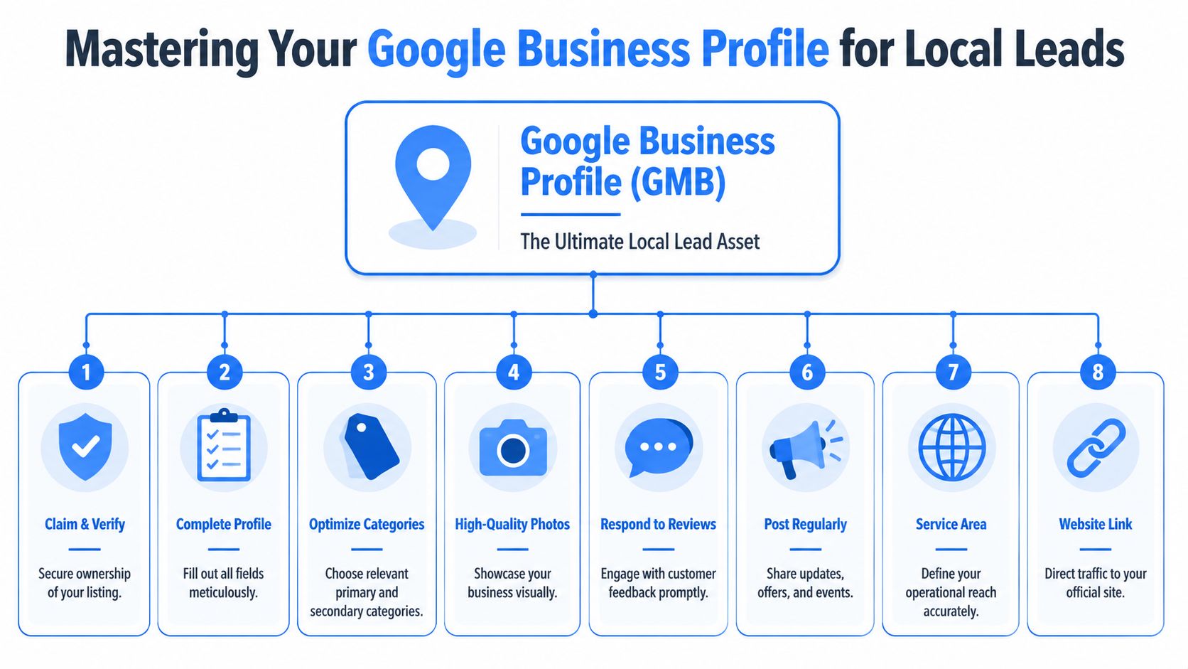 A flowchart infographic titled Mastering Your Google Business Profile for Local Leads, illustrating eight essential steps for optimization.