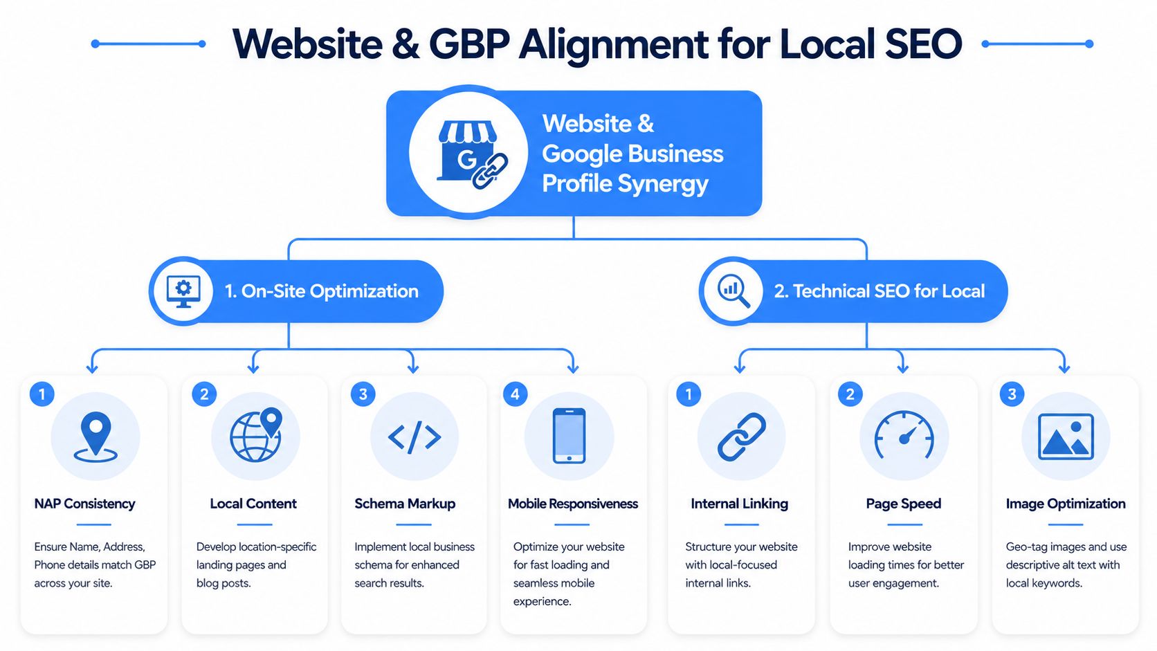 A flowchart diagram illustrating the strategy for aligning a website with a Google Business Profile for local SEO.