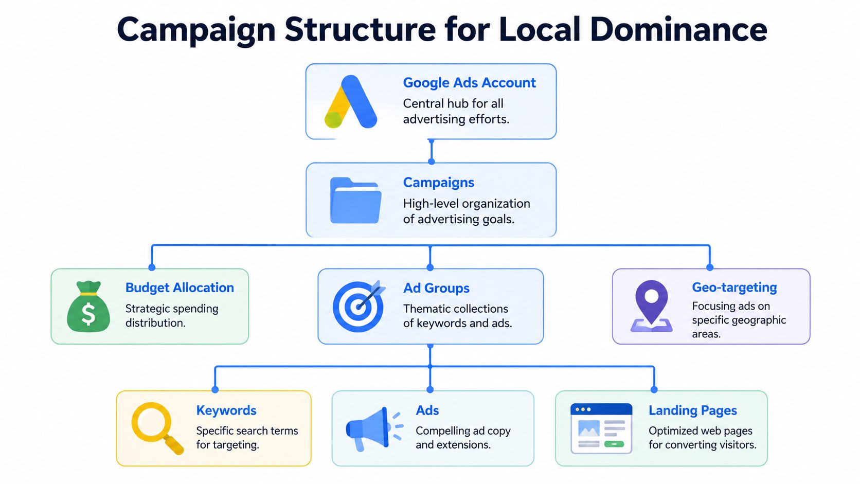 A flowchart diagram illustrating the structure of a Google Ads campaign designed for achieving local dominance.
