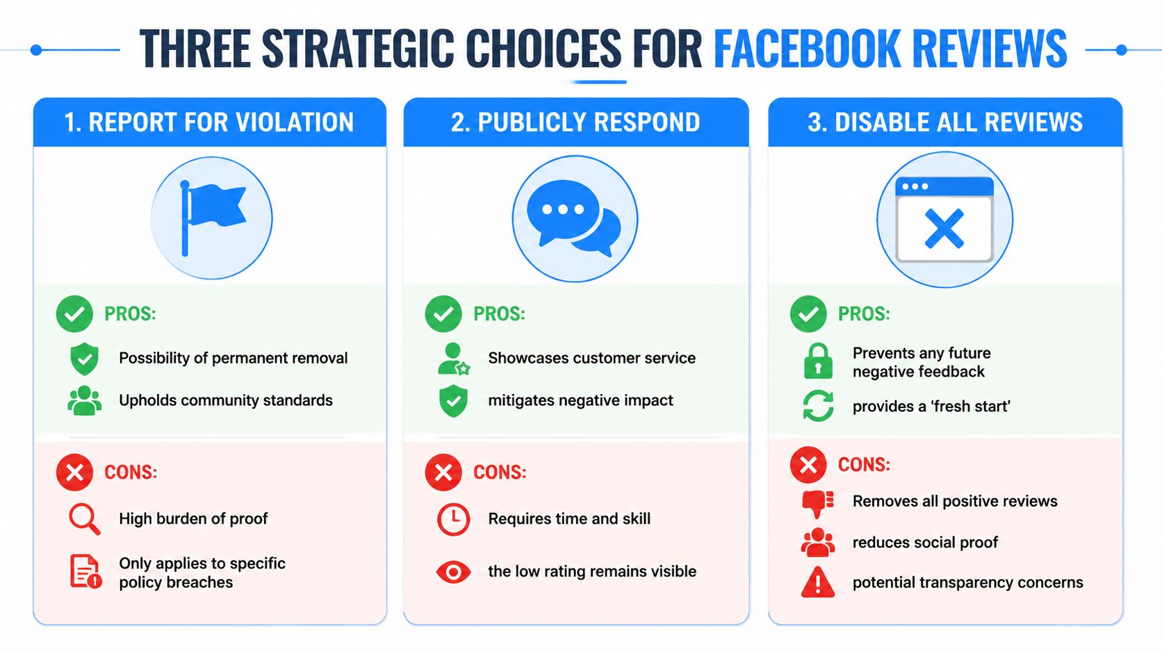 An infographic titled Three Strategic Choices for Facebook Reviews displaying report, respond, and disable options.