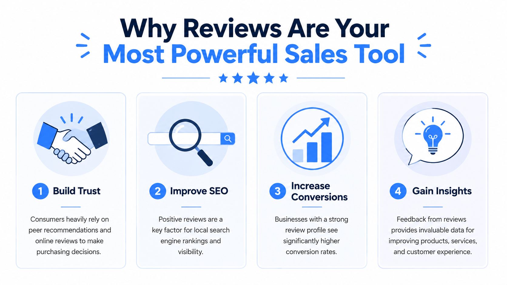 An infographic titled Why Reviews Are Your Most Powerful Sales Tool with four icons illustrating benefits.