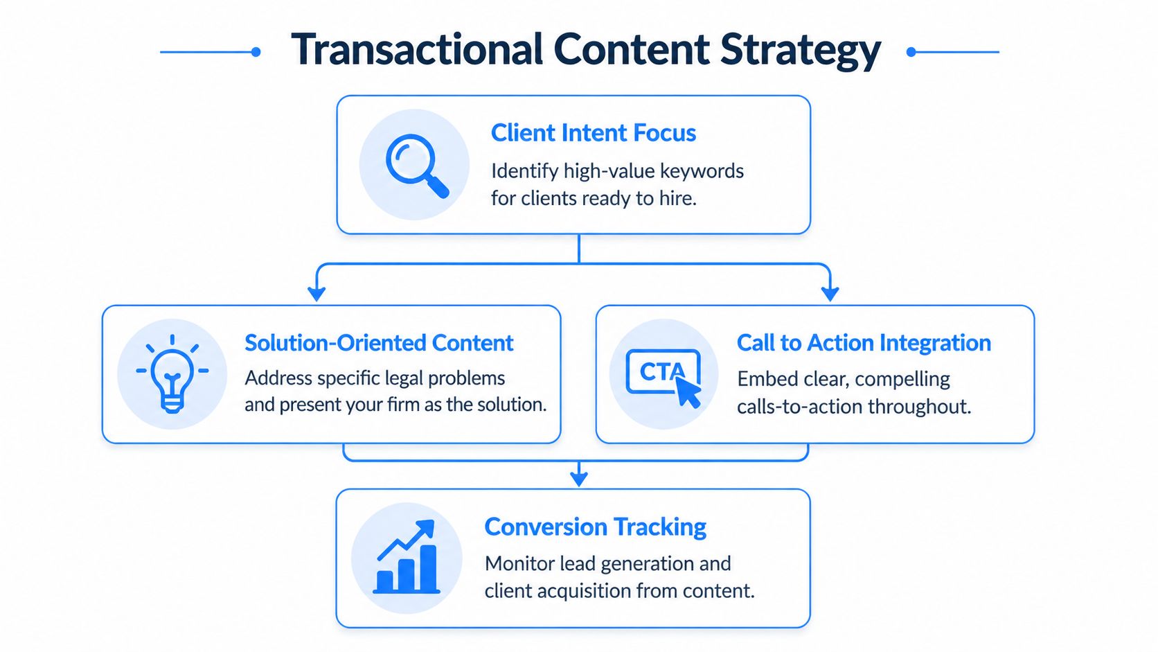 A diagram outlining a transactional content strategy for law firms, showing the process from client intent to conversion.