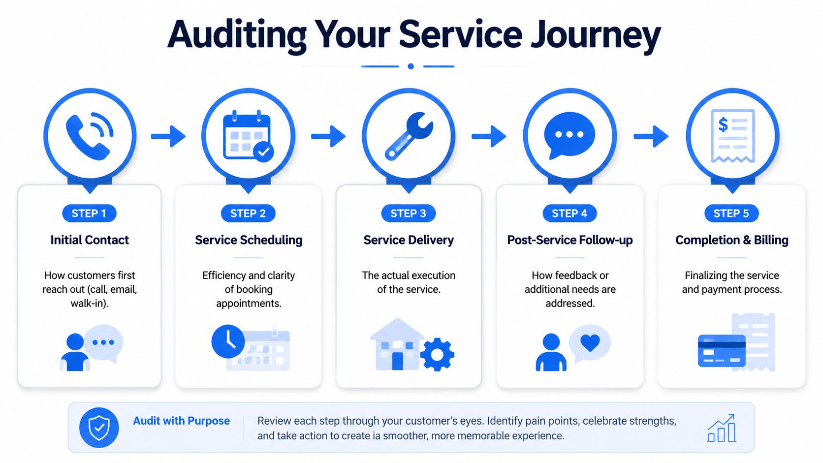 A flowchart showing five steps for auditing a customer service journey from initial contact to billing.