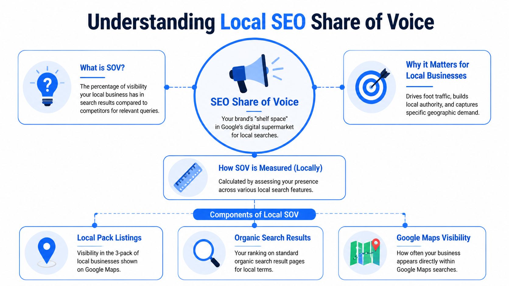 A flowchart explaining the concept of Local SEO Share of Voice, its measurement, and key components.