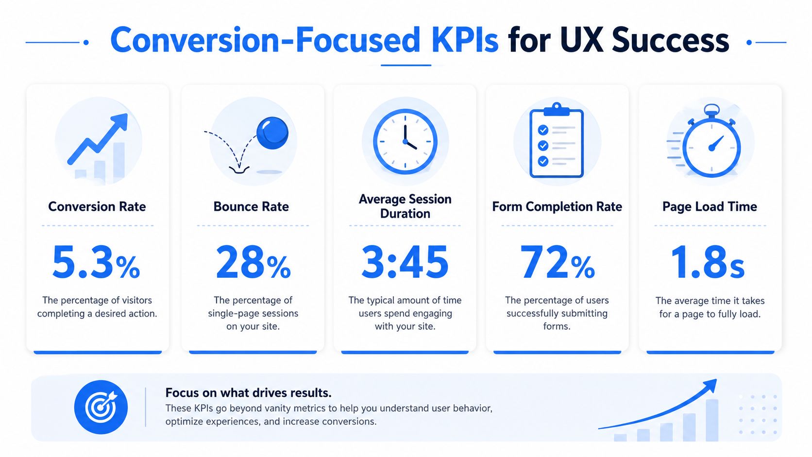 An infographic titled Conversion-Focused KPIs for UX Success displaying five key performance metrics with their definitions.