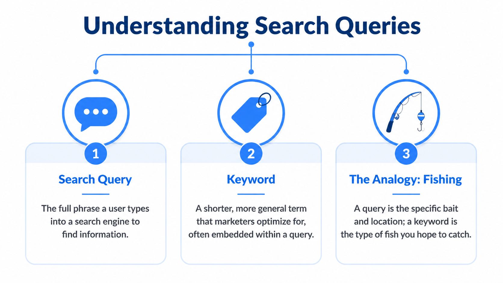 An infographic explaining the differences between search queries and keywords using a fishing analogy.