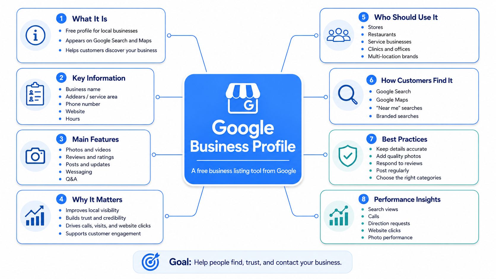 An infographic illustrating key features, benefits, and best practices for managing a Google Business Profile listing.