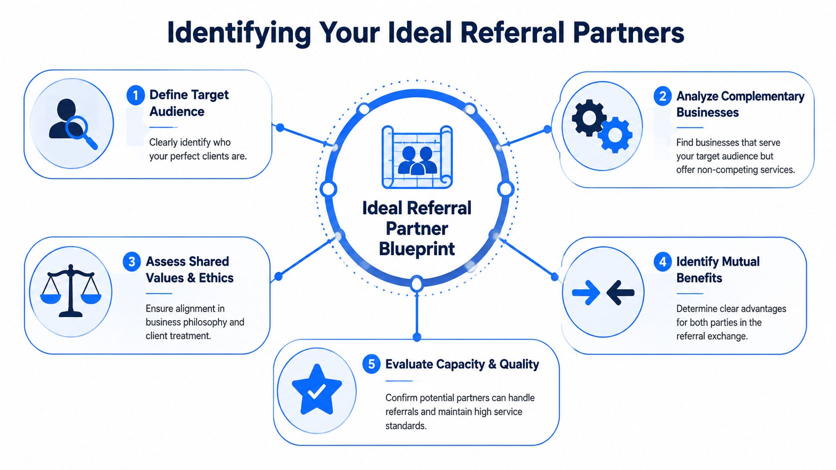 An infographic titled Identifying Your Ideal Referral Partners featuring five steps for building successful business partnerships.