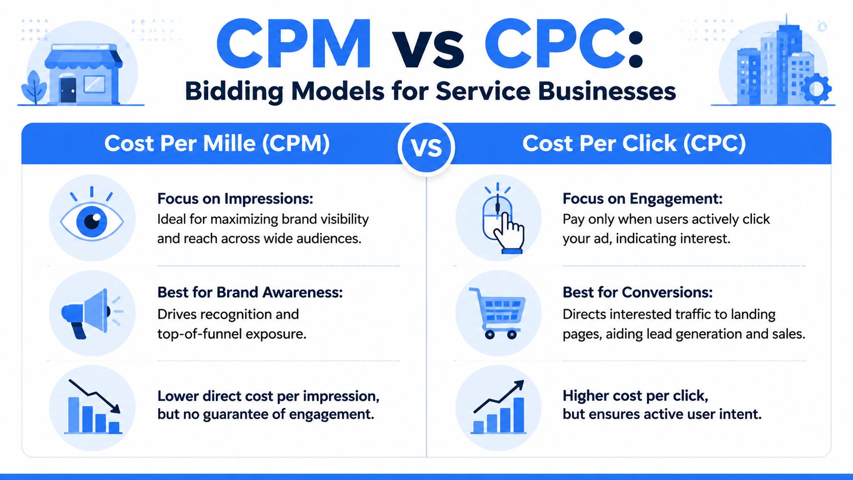 An infographic comparing CPM and CPC bidding models for service businesses to help understand digital marketing strategies.