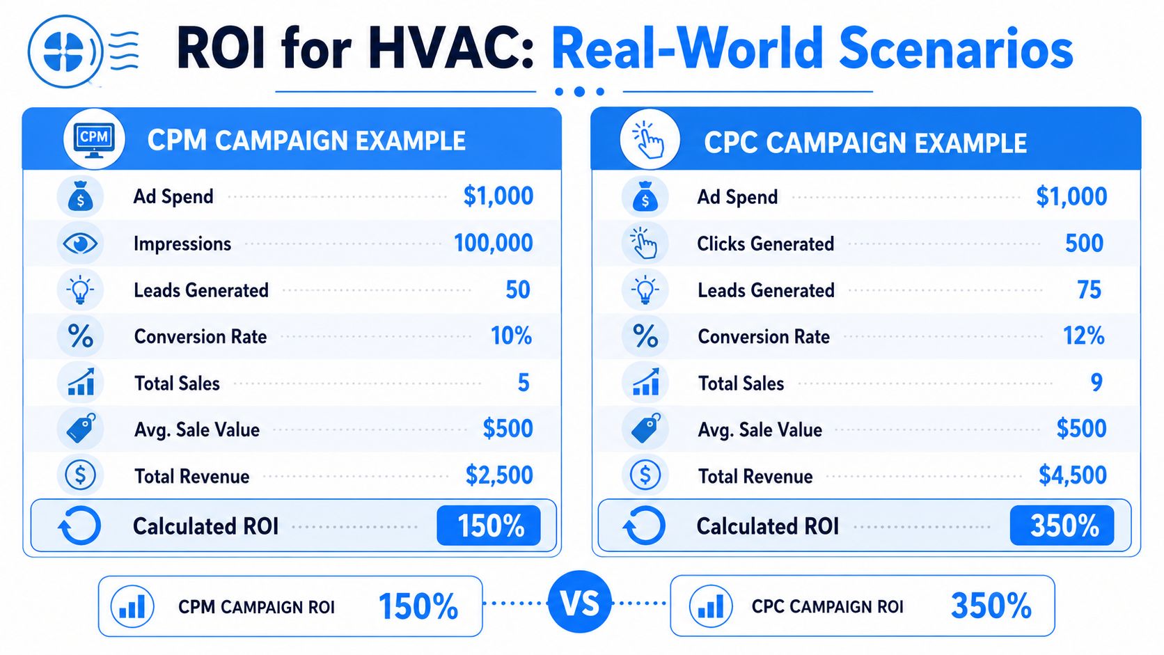 A comparison chart showing ROI for CPM versus CPC marketing campaigns for HVAC business services.