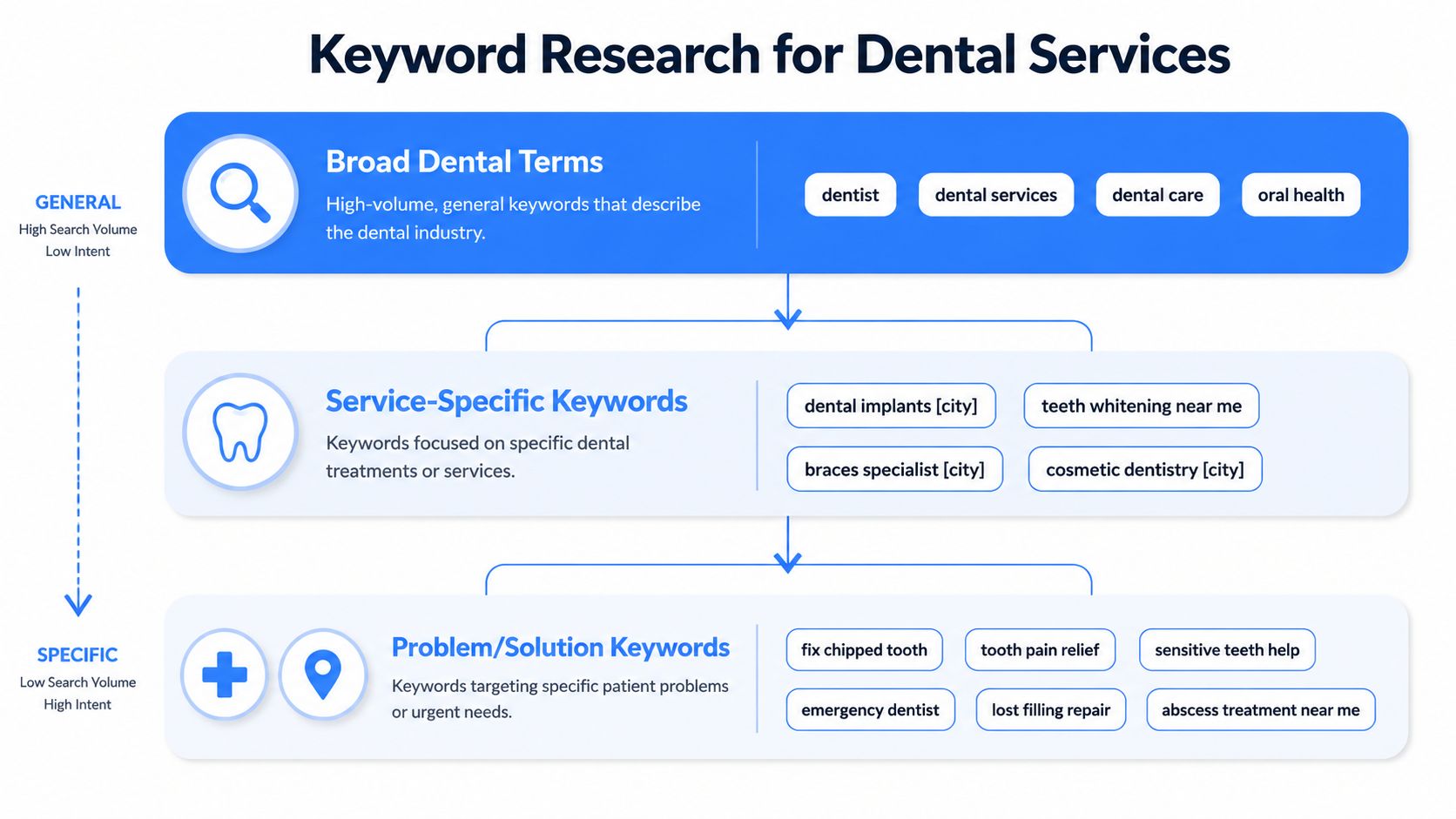 A diagram illustrating a keyword research hierarchy for dental services, ranging from broad terms to specific patient problems.
