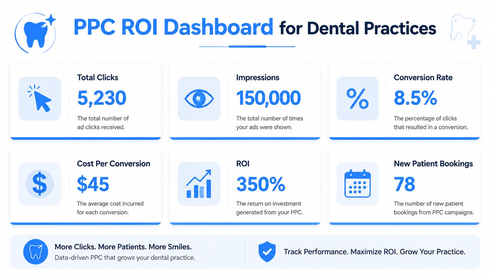 A digital dashboard showing PPC ROI metrics including clicks, impressions, conversion rate, cost, and patient bookings.