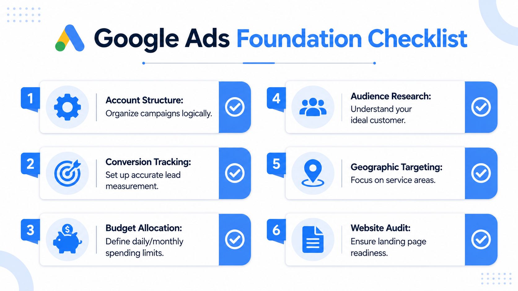 A visual checklist for Google Ads foundations, outlining six essential steps for setting up successful advertising campaigns.