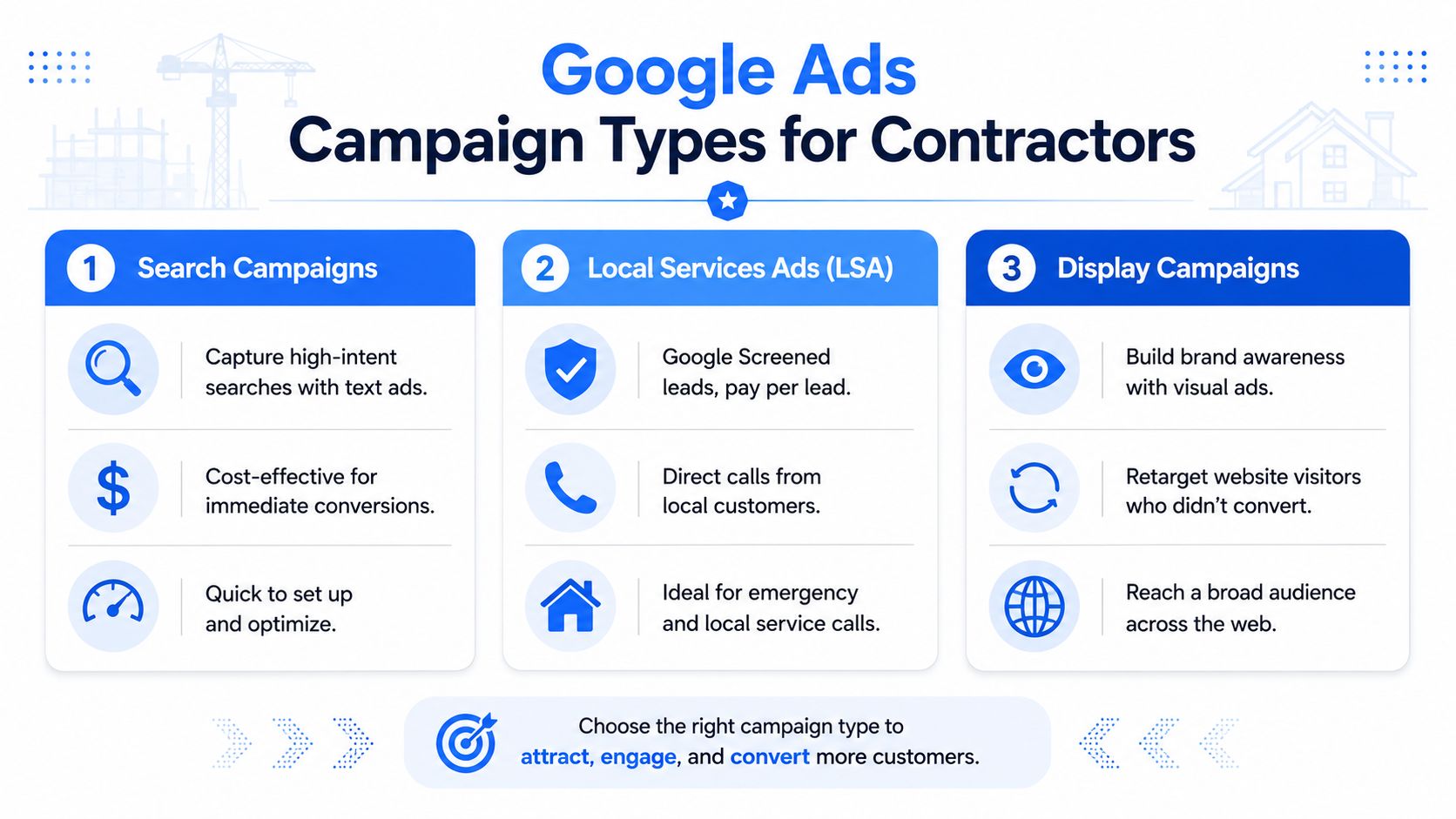 A graphic explaining the three main Google Ads campaign types used by contractors: search, local services, and display.