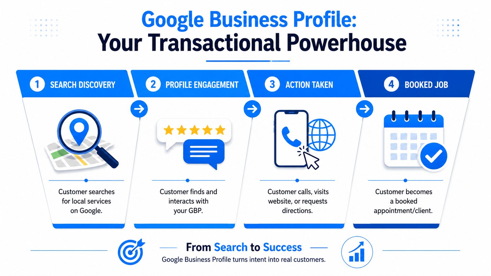 A four-step infographic showing how a Google Business Profile converts local search intent into booked client appointments.