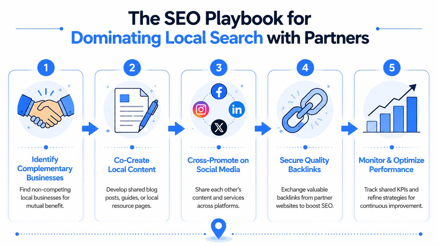 A five-step infographic outlining a strategic SEO playbook for dominating local search through industry partnerships.