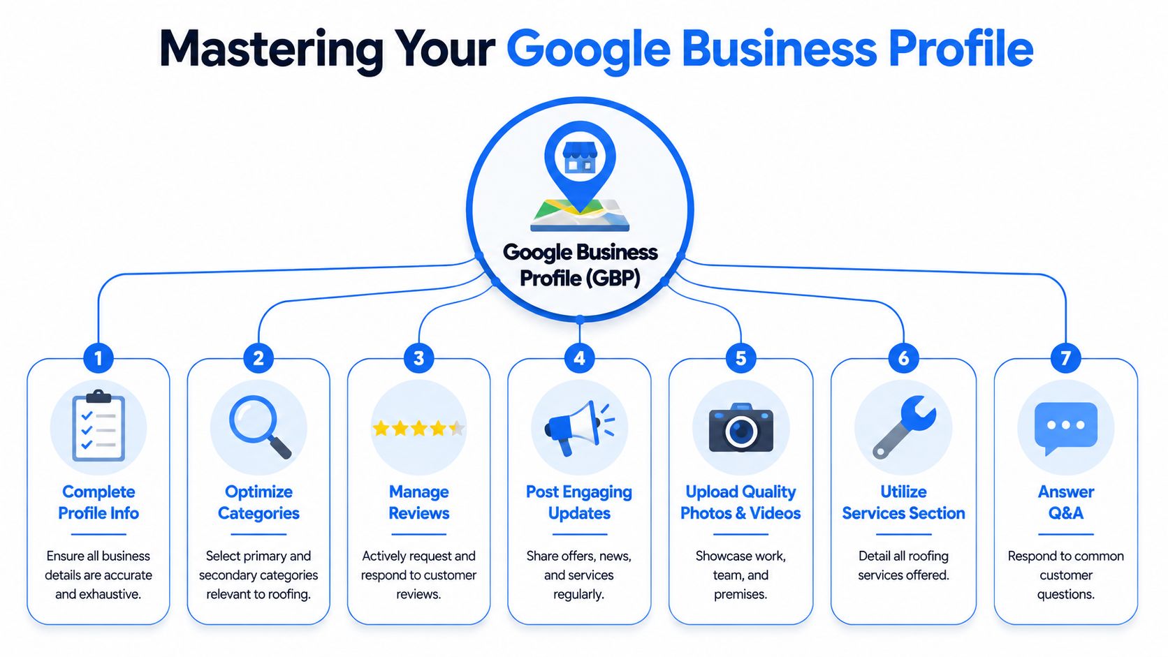 A diagram outlining seven essential steps for mastering a Google Business Profile for roofing companies.