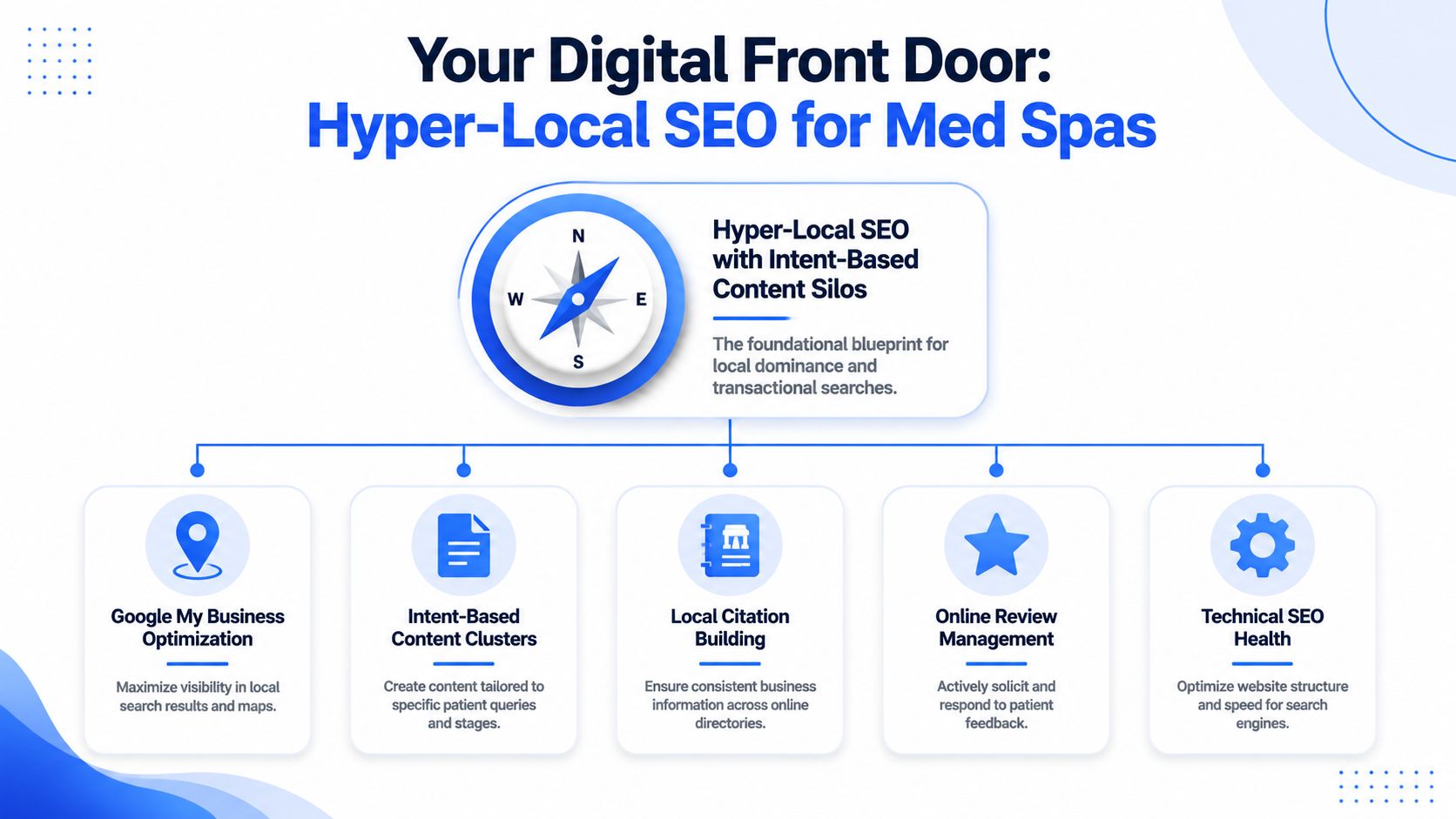 A diagram outlining five key components of a hyper-local SEO strategy for medical spas, featuring search optimization tactics.