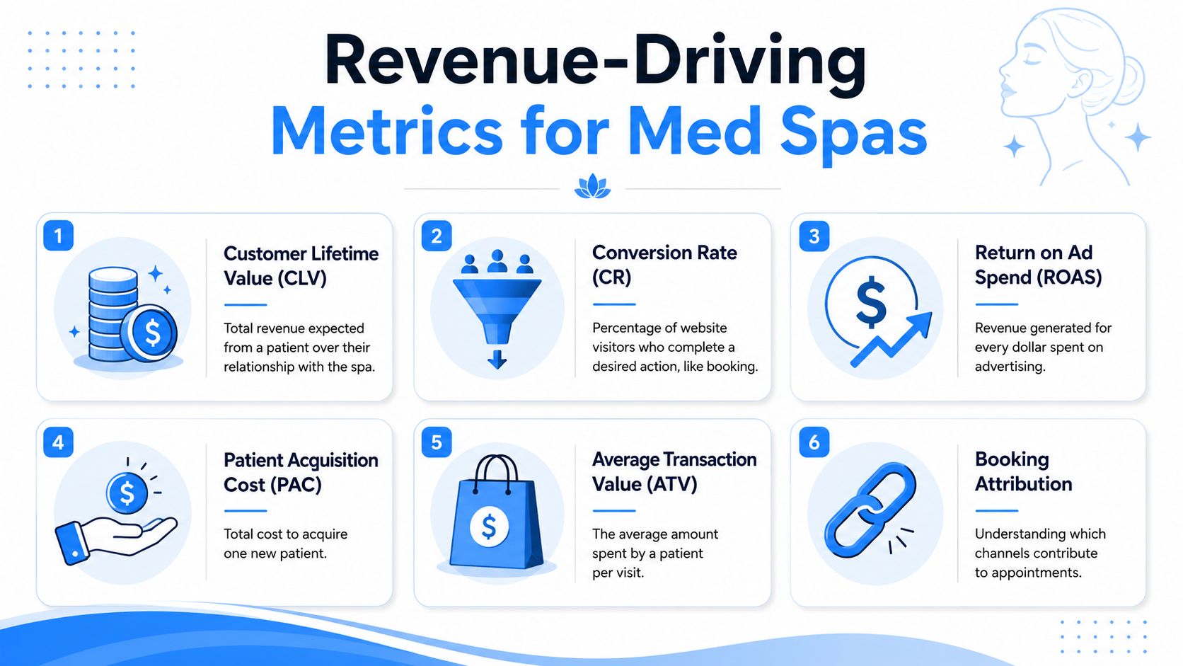 An infographic detailing six essential revenue-driving metrics for medical spas, including acquisition, conversion, and loyalty.