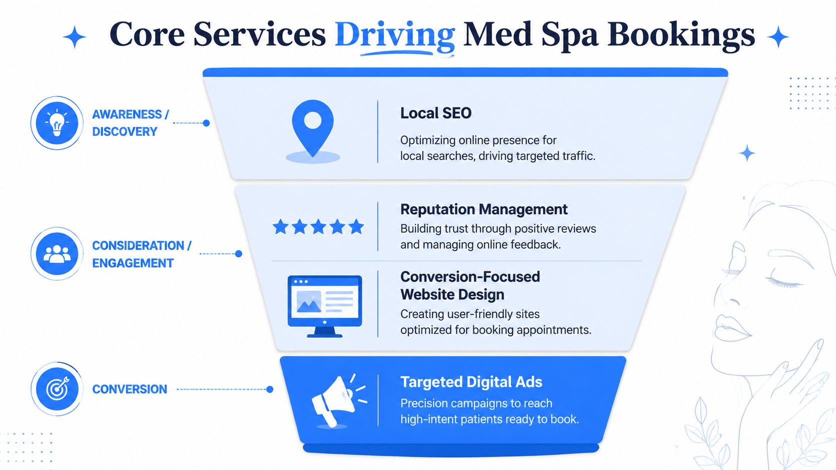 A marketing funnel infographic showing core services to drive medical spa bookings through various stages.