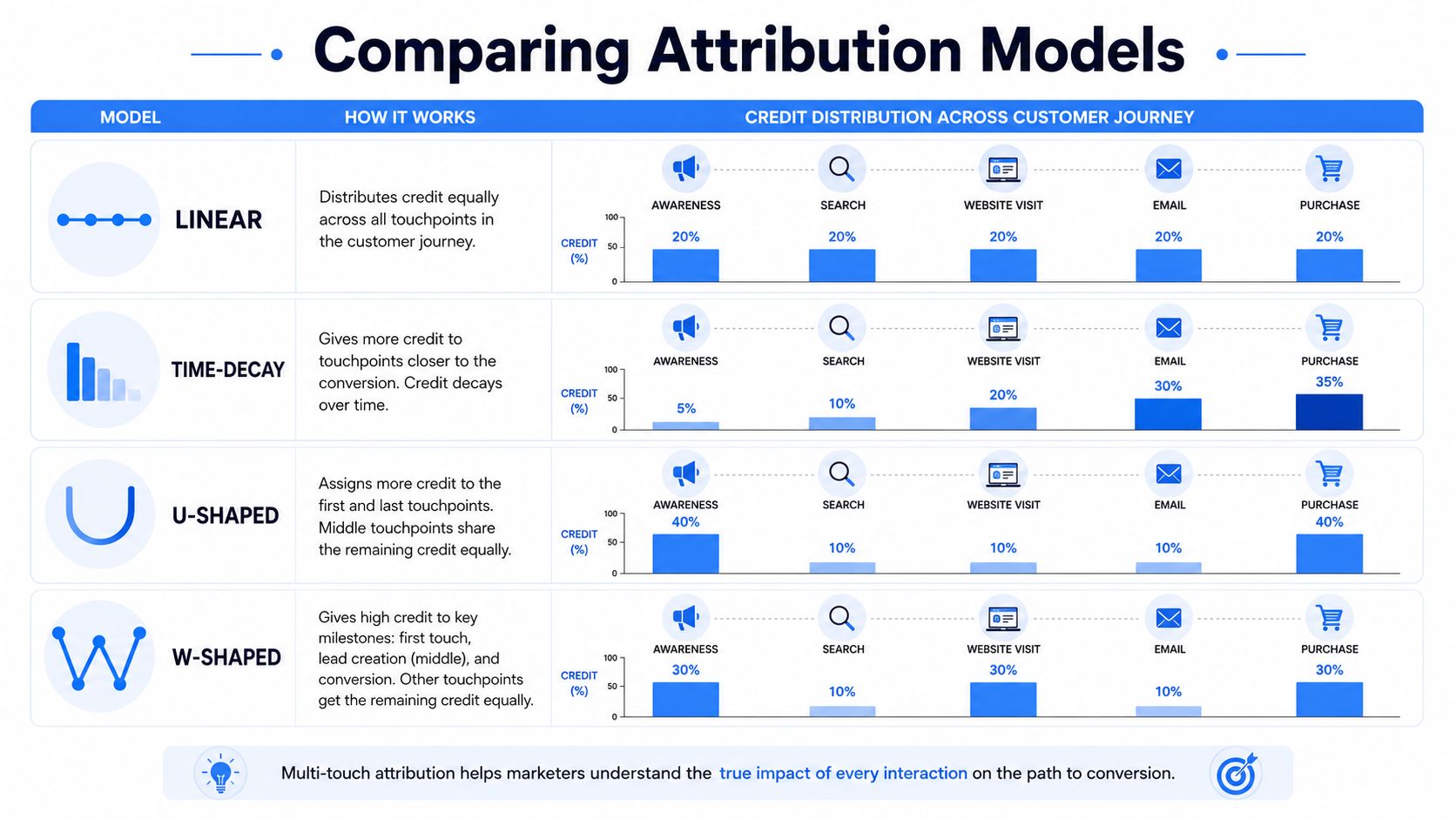 A table comparing four multi-touch attribution models illustrating credit distribution across customer journey touchpoints in marketing.