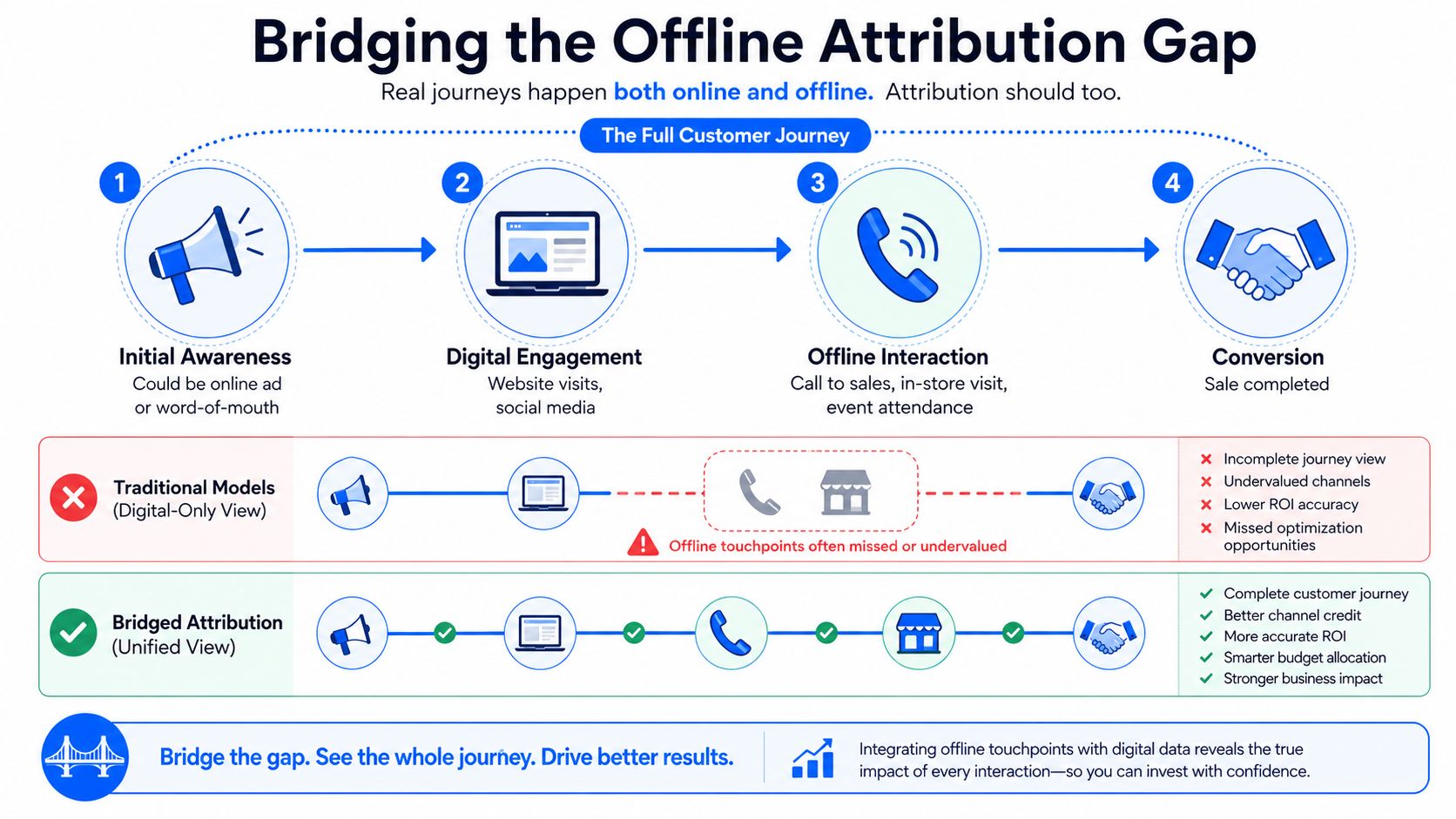 A diagram comparing traditional digital-only attribution models with bridged attribution models for the full customer journey.