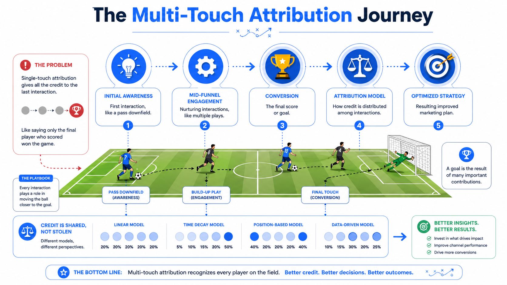 An infographic titled The Multi-Touch Attribution Journey illustrating how marketing interactions contribute to conversion like a soccer game.