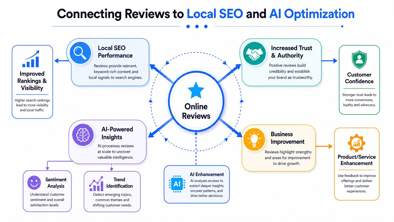 A diagram illustrating the connection between online reviews, local SEO performance, AI insights, and business improvement strategies.