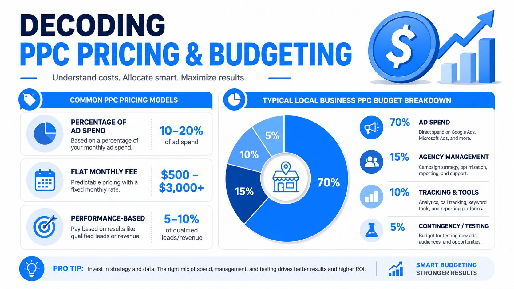 An infographic titled Decoding PPC Pricing and Budgeting illustrating common advertising models and local budget breakdowns.