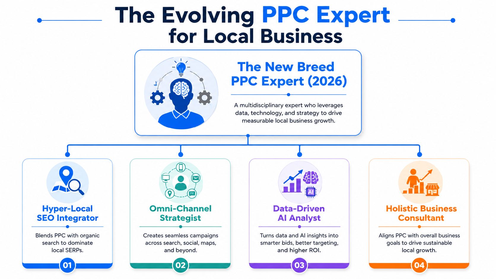 An infographic detailing the evolving role and skills of a modern PPC expert for local businesses.